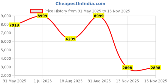 myntra.com ADRENEX Wide Smooth Handle Kettlebell - 14 kg adrenex Price History Graph from 31 May 2025 to 15 Nov 2025