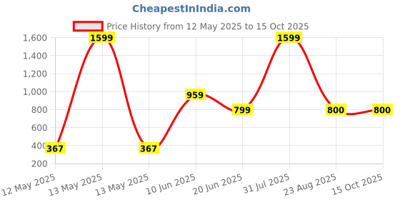 myntra.com ADRENEX Yellow & Pink Single Plastic Colourblocked Water Bottle adrenex Price History Graph from 12 May 2025 to 15 Oct 2025
