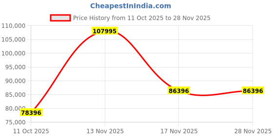 myntra.com Adriatica Men Dial & Leather Straps Analogue Automatic Motion Powered Watch A8202.R217AO adriatica Price History Graph from 11 Oct 2025 to 27 Nov 2025