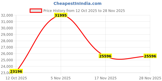 myntra.com Adriatica Men Dial & Leather Straps Analogue Watch A1230.5263QXL adriatica Price History Graph from 12 Oct 2025 to 27 Nov 2025