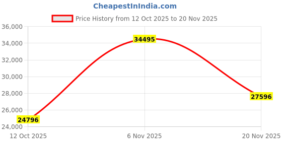 myntra.com Adriatica Men Dial & Leather Straps Analogue Watch A8264.1251XLQ adriatica Price History Graph from 12 Oct 2025 to 20 Nov 2025