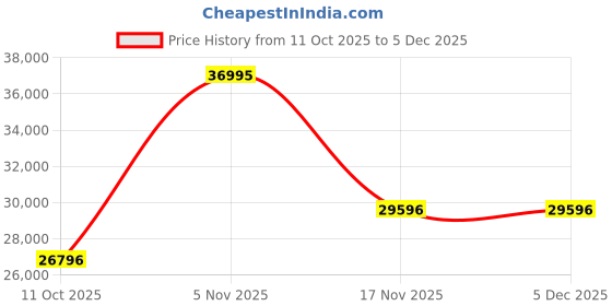 myntra.com Adriatica Men Dial & Stainless Steel Straps Analogue Watch A8306.5113Q adriatica Price History Graph from 11 Oct 2025 to 5 Dec 2025