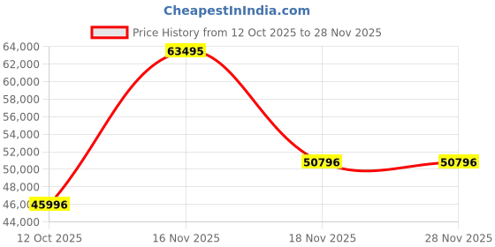 myntra.com Adriatica Men Quartz Gun Dial Stainless Steel Chronograph Analogue Watch A8245.S1R6CH adriatica Price History Graph from 12 Oct 2025 to 27 Nov 2025