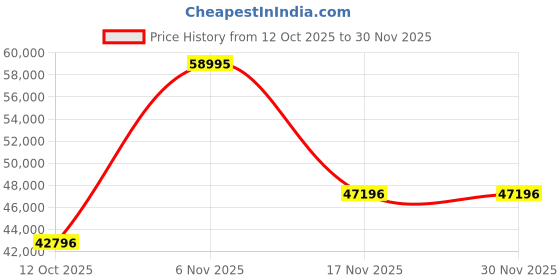 myntra.com Adriatica Men Skeleton Dial & Stainless Steel Bracelet Style Straps Analogue Watch A8245.5115CH adriatica Price History Graph from 12 Oct 2025 to 29 Nov 2025