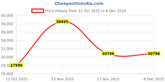 myntra.com Adriatica Men Stainless Steel Bracelet Style Straps Analogue Watch A8343.5154Q adriatica Price History Graph from 12 Oct 2025 to 5 Dec 2025