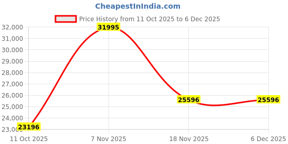 myntra.com Adriatica Women Round Dial & Stainless Steel Bracelet Style Straps Watch A3090.1111Q adriatica Price History Graph from 11 Oct 2025 to 5 Dec 2025