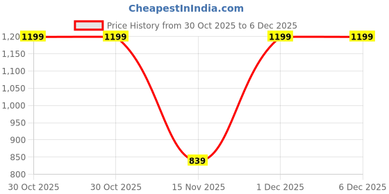 myntra.com Adro Campus League Legacy Crew 320 GSM Fleece Printed Graphic Hoodie adro Price History Graph from 30 Oct 2025 to 6 Dec 2025