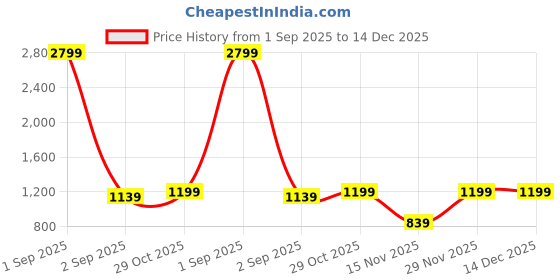 myntra.com Adro Campus League Legacy Crew 320 GSM Fleece Printed Graphic Hoodie adro Price History Graph from 1 Sep 2025 to 14 Dec 2025