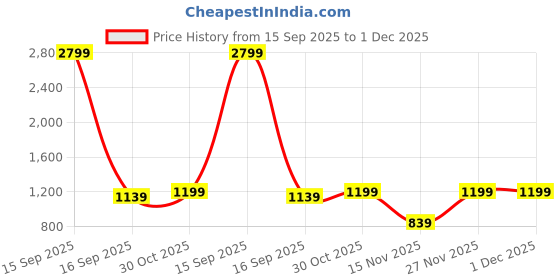 myntra.com Adro Campus League Legacy Crew 320 GSM Fleece Printed Graphic Hoodie adro Price History Graph from 15 Sep 2025 to 1 Dec 2025
