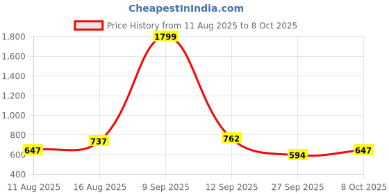 myntra.com ADRO Checked Polo Collar Regular Fit Cotton T-shirt adro Price History Graph from 11 Aug 2025 to 8 Oct 2025