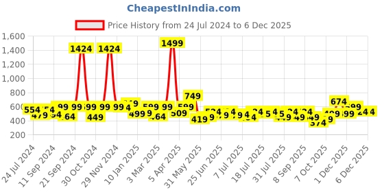 myntra.com ADRO Colourblocked Monochrome Cotton T-shirt adro Price History Graph from 24 Jul 2024 to 5 Dec 2025