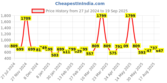 myntra.com ADRO Colourblocked Polo Collar Short Sleeves Pure Cotton Regular T-shirt adro Price History Graph from 27 Jul 2024 to 19 Sep 2025