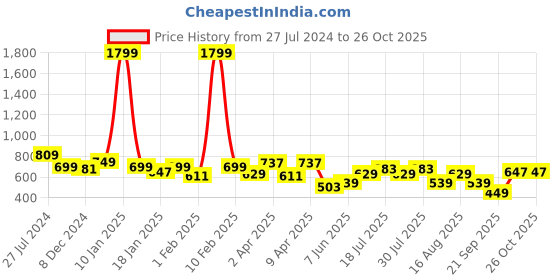 myntra.com ADRO Colourblocked Polo Collar Short Sleeves Pure Cotton Regular T-shirt adro Price History Graph from 27 Jul 2024 to 25 Oct 2025