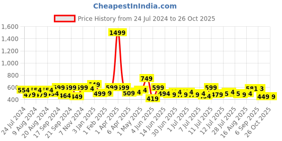 myntra.com ADRO Colourblocked Regular Fit Cotton T-shirt adro Price History Graph from 24 Jul 2024 to 26 Oct 2025