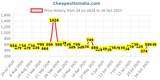 myntra.com ADRO Colourblocked Regular Fit Cotton T-shirt adro Price History Graph from 24 Jul 2024 to 26 Oct 2025