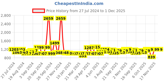 myntra.com ADRO Cotton Hooded Sweatshirt adro Price History Graph from 27 Jul 2024 to 1 Dec 2025
