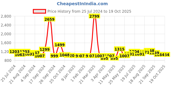 myntra.com ADRO Cotton Hooded Sweatshirt adro Price History Graph from 25 Jul 2024 to 18 Oct 2025