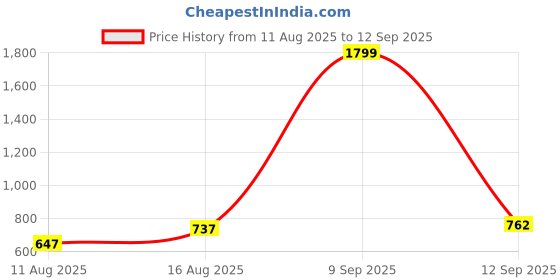 myntra.com ADRO Geometric Printed Polo Collar Cotton T-shirt adro Price History Graph from 11 Aug 2025 to 12 Sep 2025