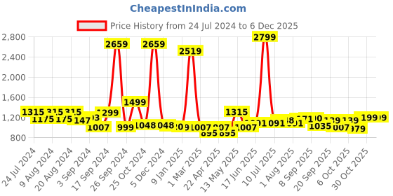 myntra.com ADRO Goku Ultra Instinct Printed Hooded Long Sleeves Cotton Pullover Sweatshirt adro Price History Graph from 24 Jul 2024 to 5 Dec 2025