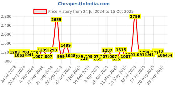 myntra.com ADRO Graphic Printed Cotton Hooded Sweatshirt adro Price History Graph from 24 Jul 2024 to 15 Oct 2025