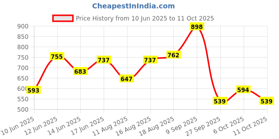 myntra.com ADRO Graphic Printed Drop-Shoulder Sleeves Cotton Oversized T-shirt adro Price History Graph from 10 Jun 2025 to 11 Oct 2025