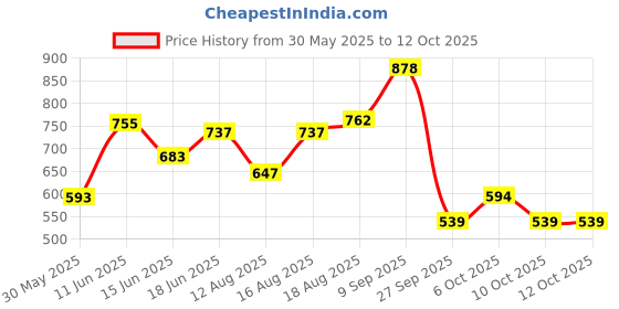 myntra.com ADRO Graphic Printed Drop-Shoulder Sleeves Cotton Oversized T-shirt adro Price History Graph from 30 May 2025 to 12 Oct 2025