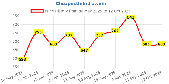 myntra.com ADRO Graphic Printed Drop-Shoulder Sleeves Cotton Oversized T-shirt adro Price History Graph from 30 May 2025 to 12 Oct 2025
