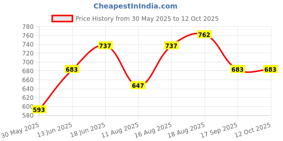 myntra.com ADRO Graphic Printed Drop-Shoulder Sleeves Cotton Oversized T-shirt adro Price History Graph from 30 May 2025 to 11 Oct 2025