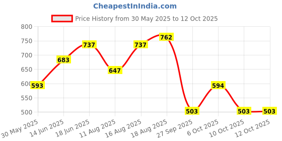 myntra.com ADRO Graphic Printed Drop-Shoulder Sleeves Cotton Oversized T-shirt adro Price History Graph from 30 May 2025 to 12 Oct 2025