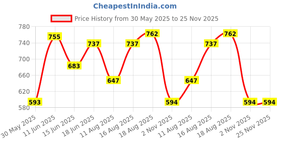 myntra.com ADRO Graphic Printed Drop-Shoulder Sleeves Cotton Oversized T-shirt adro Price History Graph from 30 May 2025 to 24 Nov 2025