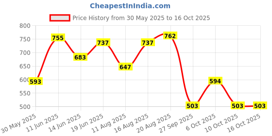 myntra.com ADRO Graphic Printed Drop-Shoulder Sleeves Cotton Oversized T-shirt adro Price History Graph from 30 May 2025 to 16 Oct 2025