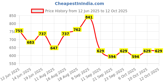 myntra.com ADRO Graphic Printed Drop-Shoulder Sleeves Cotton Oversized T-shirt adro Price History Graph from 12 Jun 2025 to 12 Oct 2025