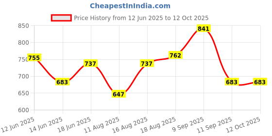 myntra.com ADRO Graphic Printed Drop-Shoulder Sleeves Cotton Oversized T-shirt adro Price History Graph from 12 Jun 2025 to 12 Oct 2025