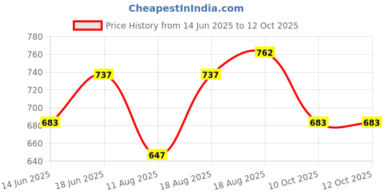 myntra.com ADRO Graphic Printed Drop-Shoulder Sleeves Cotton Oversized T-shirt adro Price History Graph from 14 Jun 2025 to 12 Oct 2025