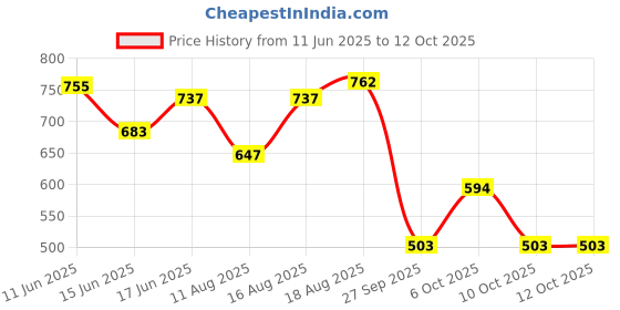 myntra.com ADRO Graphic Printed Drop-Shoulder Sleeves Cotton Oversized T-shirt adro Price History Graph from 11 Jun 2025 to 12 Oct 2025