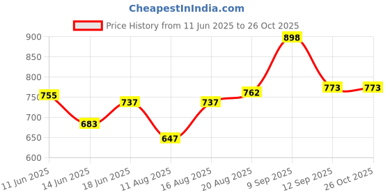 myntra.com ADRO Graphic Printed Drop-Shoulder Sleeves Cotton Oversized T-shirt adro Price History Graph from 11 Jun 2025 to 26 Oct 2025