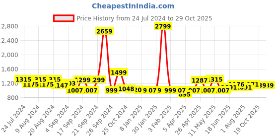 myntra.com ADRO Graphic Printed Hooded Cotton Fleece Pullover Sweatshirt adro Price History Graph from 24 Jul 2024 to 29 Oct 2025