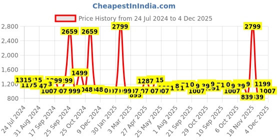 myntra.com ADRO Graphic Printed Hooded Pure Cotton Sweatshirt adro Price History Graph from 24 Jul 2024 to 4 Dec 2025