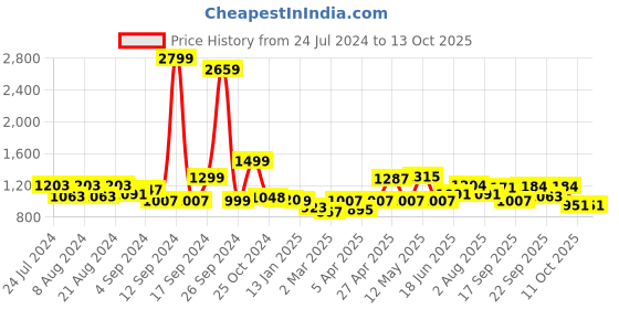 myntra.com ADRO Hooded Cotton Front-Open Sweatshirt adro Price History Graph from 24 Jul 2024 to 13 Oct 2025
