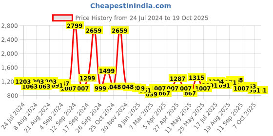 myntra.com ADRO Hooded Cotton Front-Open Sweatshirt adro Price History Graph from 24 Jul 2024 to 18 Oct 2025