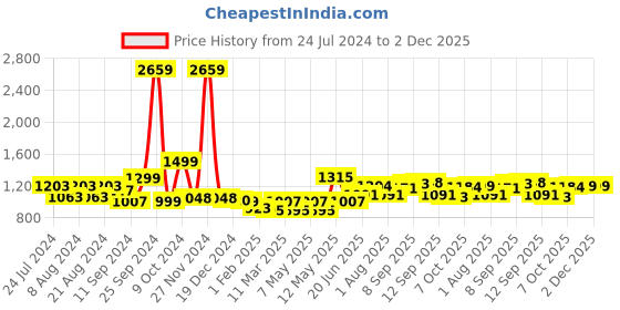 myntra.com ADRO Hooded Cotton Front-Open Sweatshirt adro Price History Graph from 24 Jul 2024 to 2 Dec 2025
