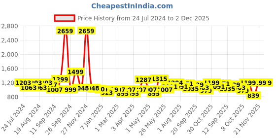 myntra.com ADRO Hooded Cotton Sweatshirt adro Price History Graph from 24 Jul 2024 to 1 Dec 2025