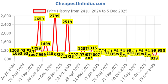 myntra.com ADRO Hooded Cotton Sweatshirt adro Price History Graph from 24 Jul 2024 to 4 Dec 2025