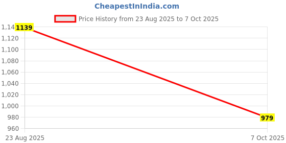 myntra.com Adro Hustle Hard Stay Wild 320 GSM Fleece Printed Graphic Sweatshirt adro Price History Graph from 23 Aug 2025 to 7 Oct 2025