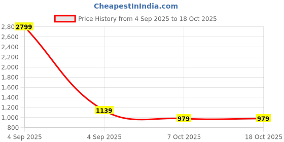 myntra.com Adro Hustle Hard Stay Wild 320 GSM Fleece Printed Graphic Sweatshirt adro Price History Graph from 4 Sep 2025 to 18 Oct 2025