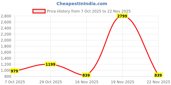 myntra.com Adro Hustle Hard Stay Wild 320 GSM Fleece Printed Graphic Sweatshirt adro Price History Graph from 7 Oct 2025 to 22 Nov 2025