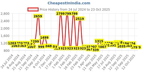 myntra.com ADRO Long Sleeves Cotton Hood Front-Open Sweatshirt adro Price History Graph from 24 Jul 2024 to 23 Oct 2025