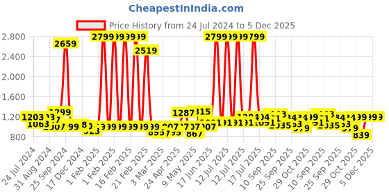 myntra.com ADRO Long Sleeves Cotton Hood Front-Open Sweatshirt adro Price History Graph from 24 Jul 2024 to 5 Dec 2025