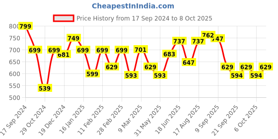myntra.com ADRO Men Biker Printed Raw Edge T-shirt adro Price History Graph from 17 Sep 2024 to 6 Oct 2025