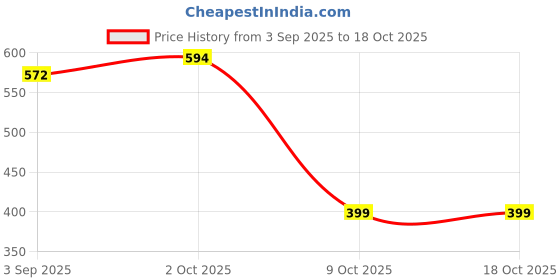 myntra.com ADRO Men Black Tshirts adro Price History Graph from 3 Sep 2025 to 18 Oct 2025